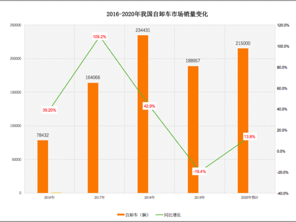 BBIN宝盈集团科普：两桥吨位不够三桥不灵活 哪些自卸好用