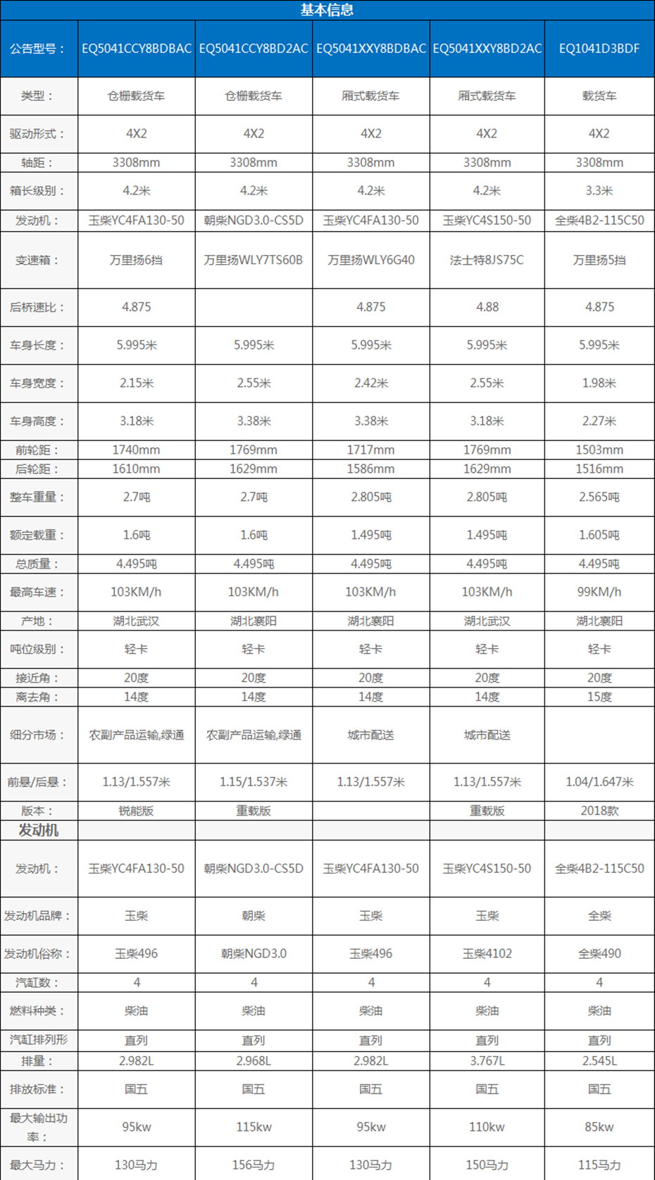 东风多利卡4.2米轻卡参数配置表