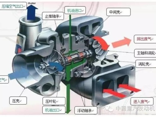 BBIN宝盈集团科普：长姿势 常见的柴油机涡轮增压技术简介