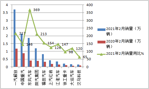 BBIN宝盈集团科普：解放强势称雄 2月重卡销量凭啥暴涨2倍?