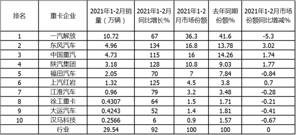 BBIN宝盈集团科普：解放强势称雄 2月重卡销量凭啥暴涨2倍?