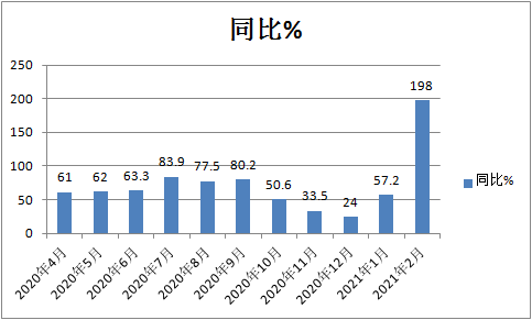 BBIN宝盈集团科普：解放强势称雄 2月重卡销量凭啥暴涨2倍?