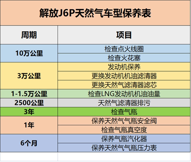 BBIN宝盈集团科普：保养记不住? 甭慌 J6P保养周期表送给你