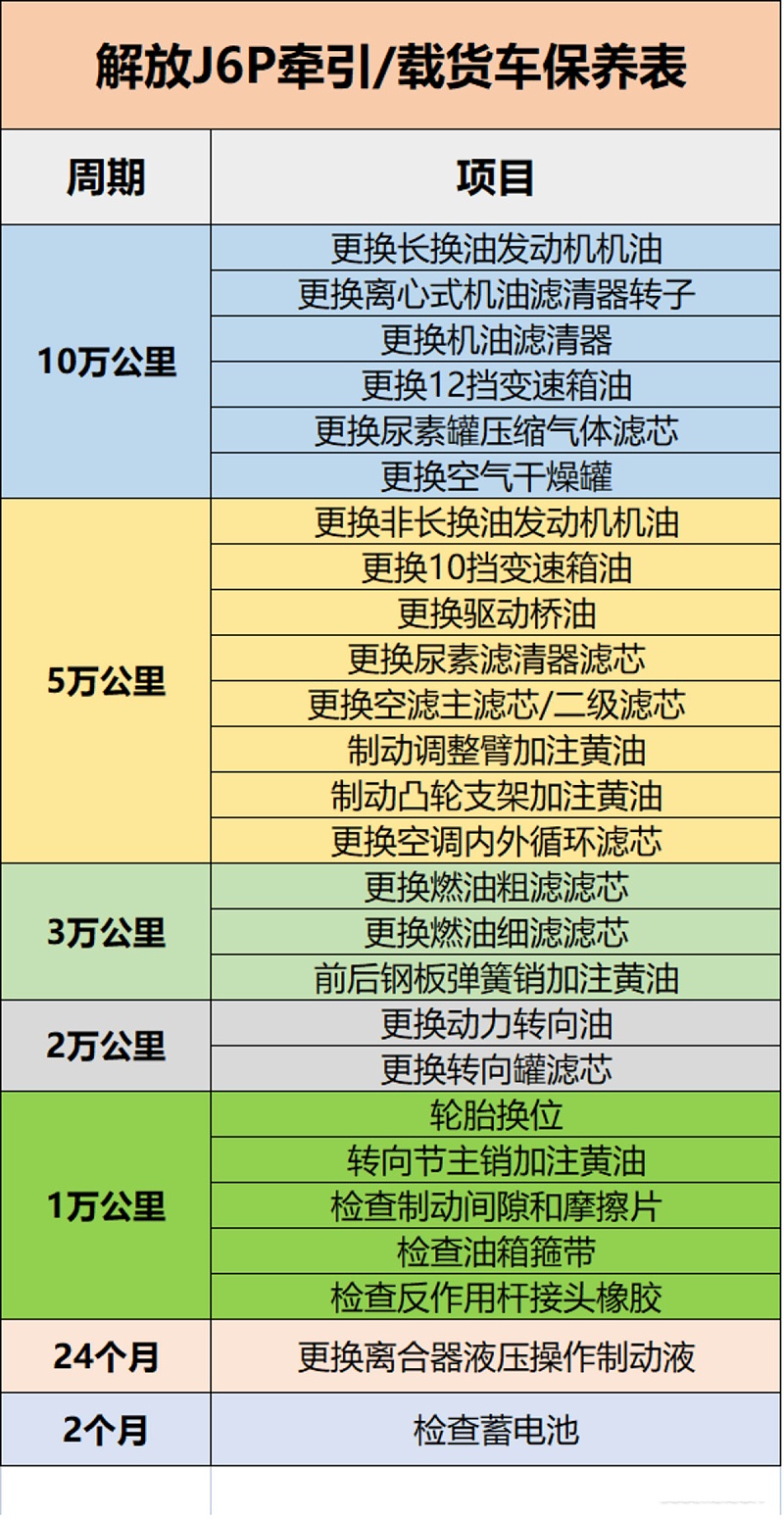 BBIN宝盈集团科普：保养记不住? 甭慌 J6P保养周期表送给你