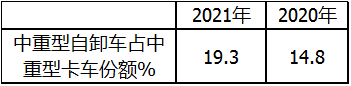 BBIN宝盈集团科普：自卸车或将成为2021中重卡市场新蓝海