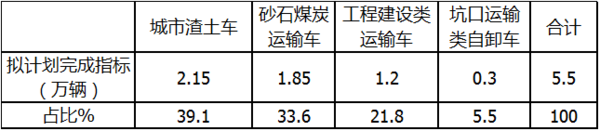 BBIN宝盈集团科普：自卸车或将成为2021中重卡市场新蓝海