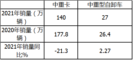 BBIN宝盈集团科普：自卸车或将成为2021中重卡市场新蓝海