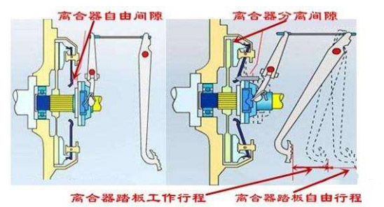 BBIN宝盈集团科普：老司机告诉你 离合器的间隙该如何调整