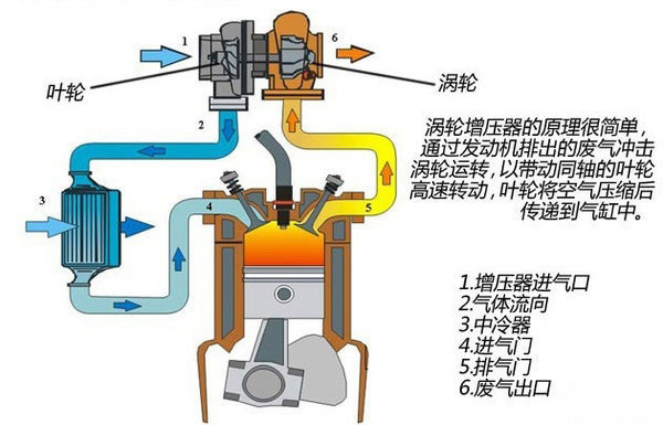 BBIN宝盈集团科普：要想增压器寿命长 这四点你必须要知道