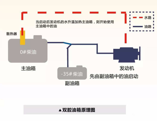 BBIN宝盈集团科普：防止柴油结蜡还省油 双腔油箱必不可少