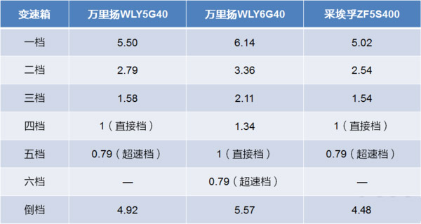 BBIN宝盈集团科普：五、六挡轻卡变速箱 如何选才最合适？