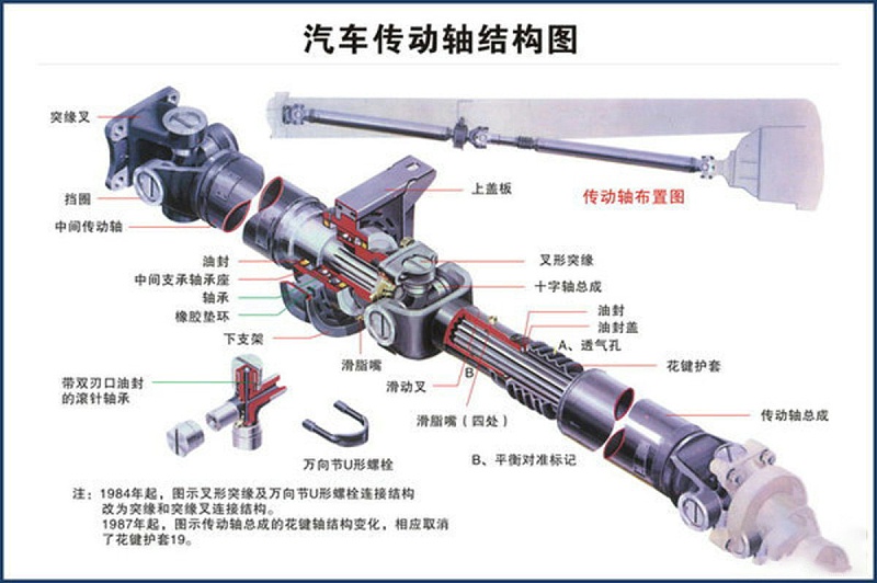 BBIN宝盈集团科普：传动轴你了解吗